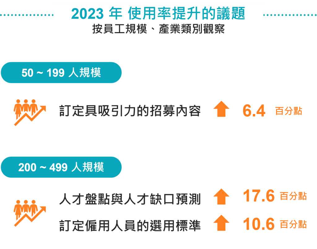 2023年使用率提升的議題觀察數據