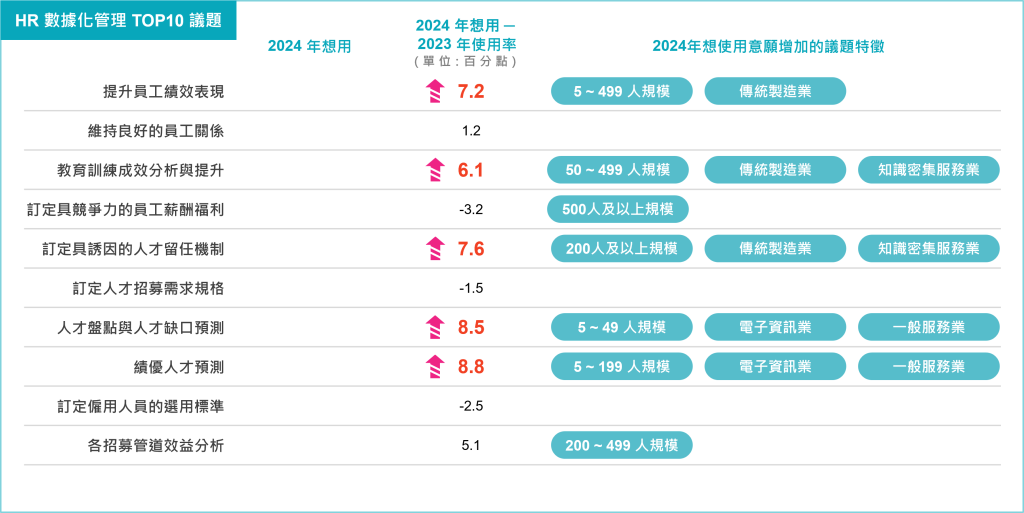 HR數據化管理前十名議題