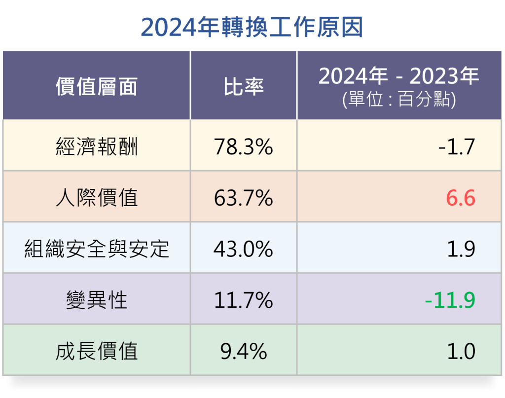 2024年員工因為「人際價值」而轉換工作跑道的比例來到63.7%