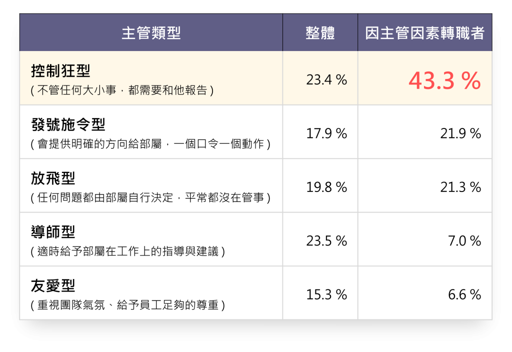 控制狂型的主管類型讓員工最想逃跑。