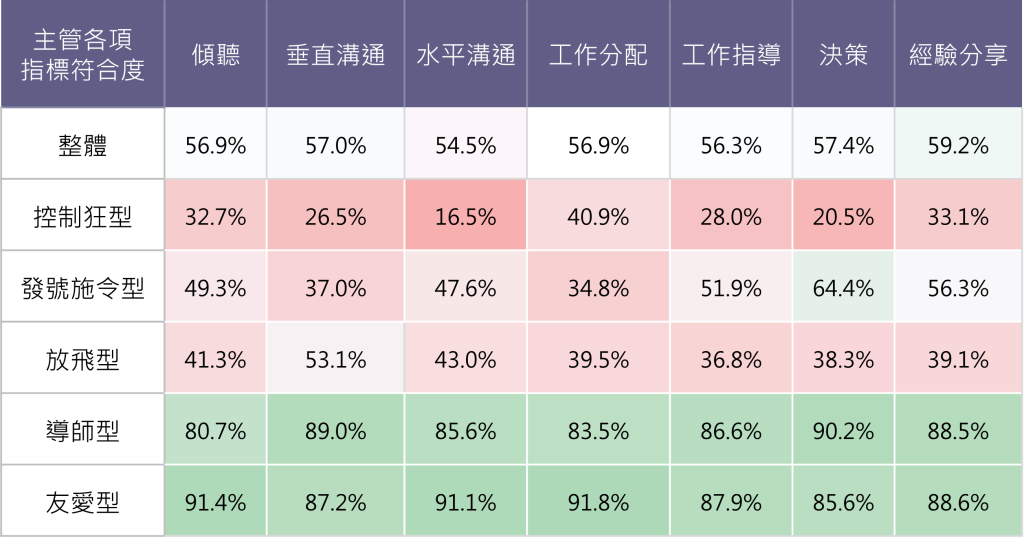 7項主管指標與數據