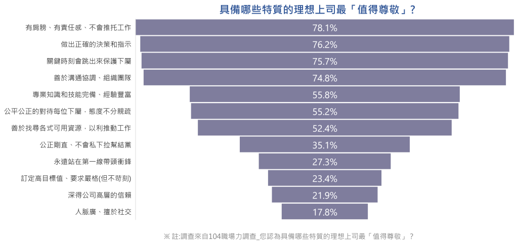 受員工尊敬的主管特質與比例圖表