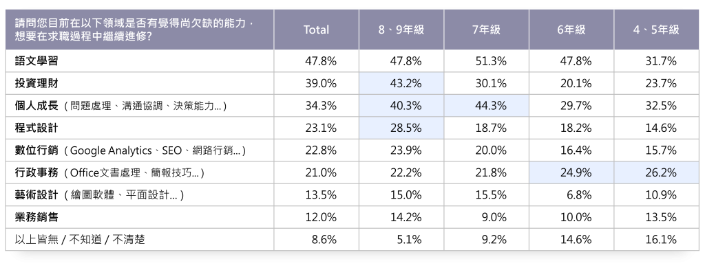 不同世代員工學習的需求比例表