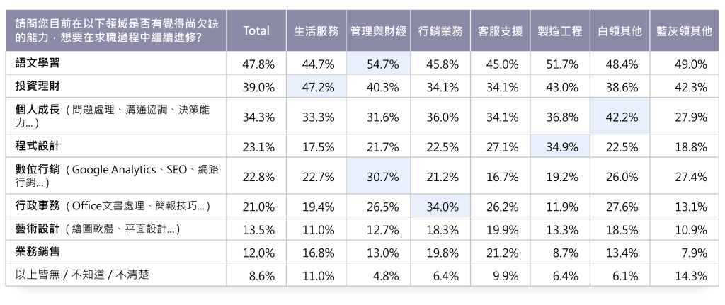 不同領域員工學習需求項目比利表