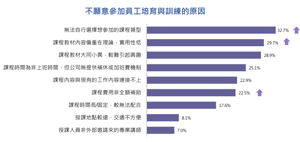 不願意參加員工培育與訓練的調查比例圖