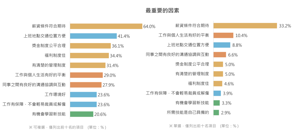 2024年求職者的工作期待