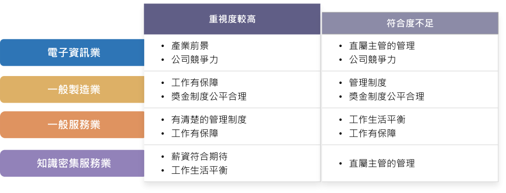 2024年各產業員工認為的現況