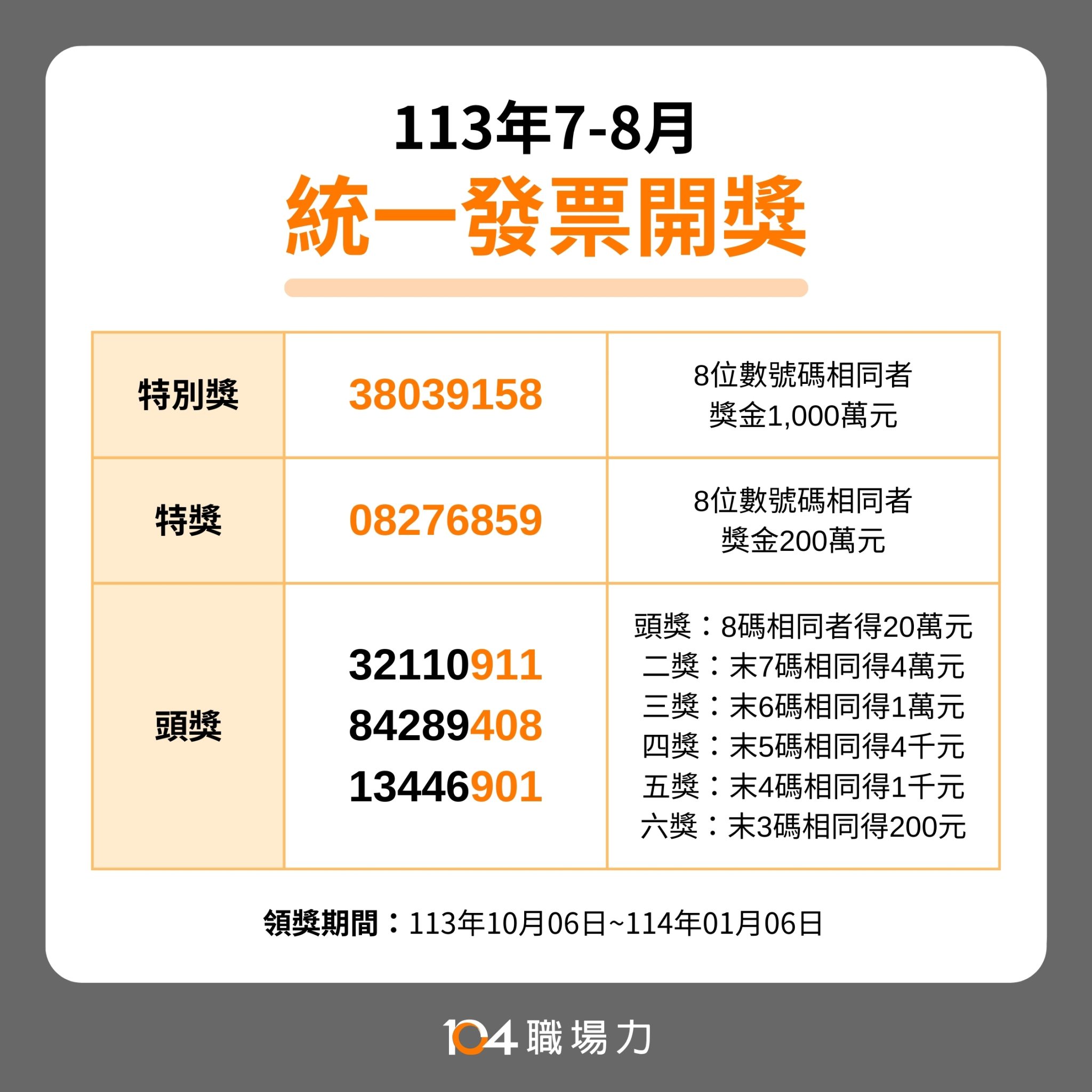 發票對獎》113年7-8月統一發票中獎號碼出爐！兌獎期限、如何領獎一次看｜104職場力