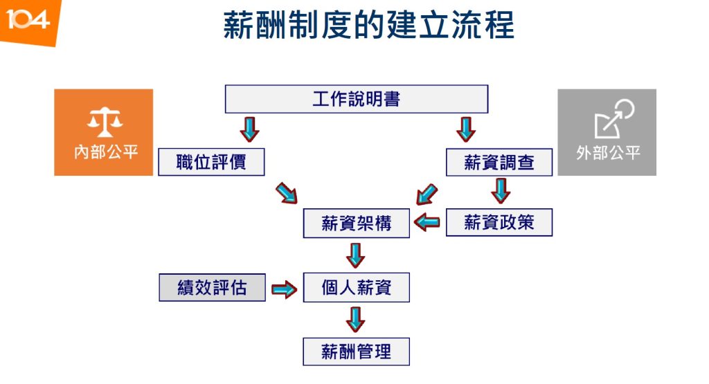 圖一、薪酬制度的建立流程