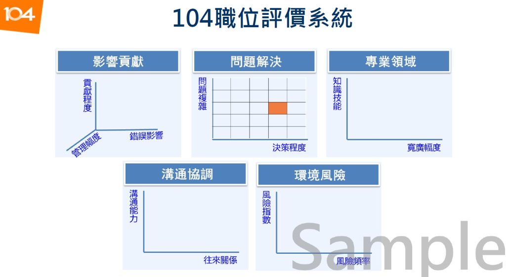 圖二：104職位評價系統