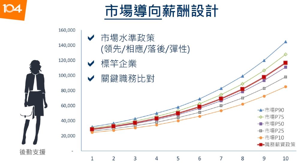 圖四：市場導向下的企業職務薪資政策曲線圖（紅線）範例