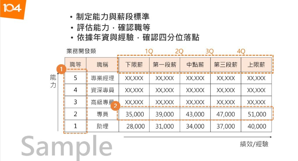 圖五：薪資級距表範例