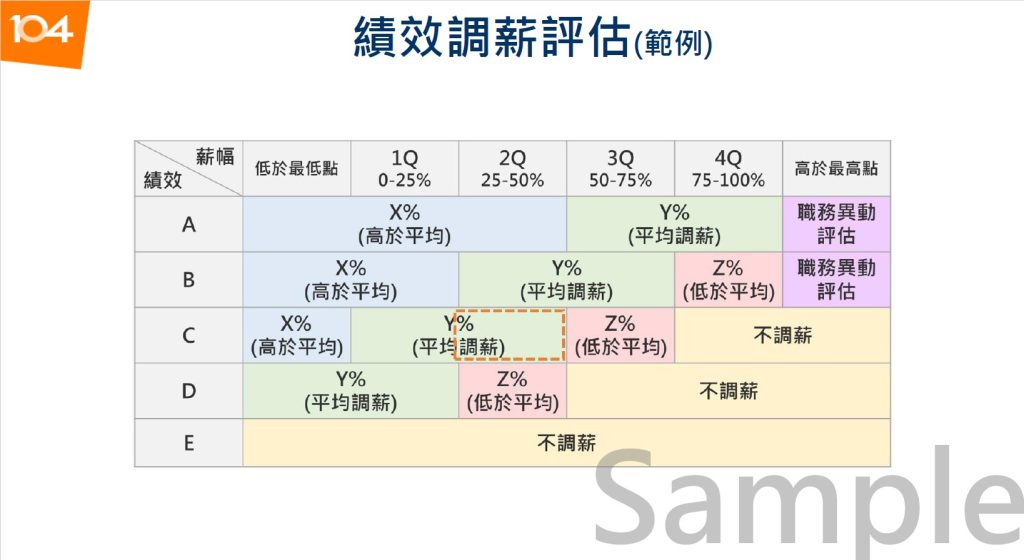 圖六：績效調薪評估範例