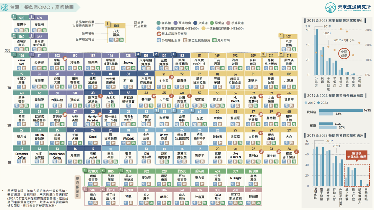 3個台灣餐飲業OMO產業地圖情報