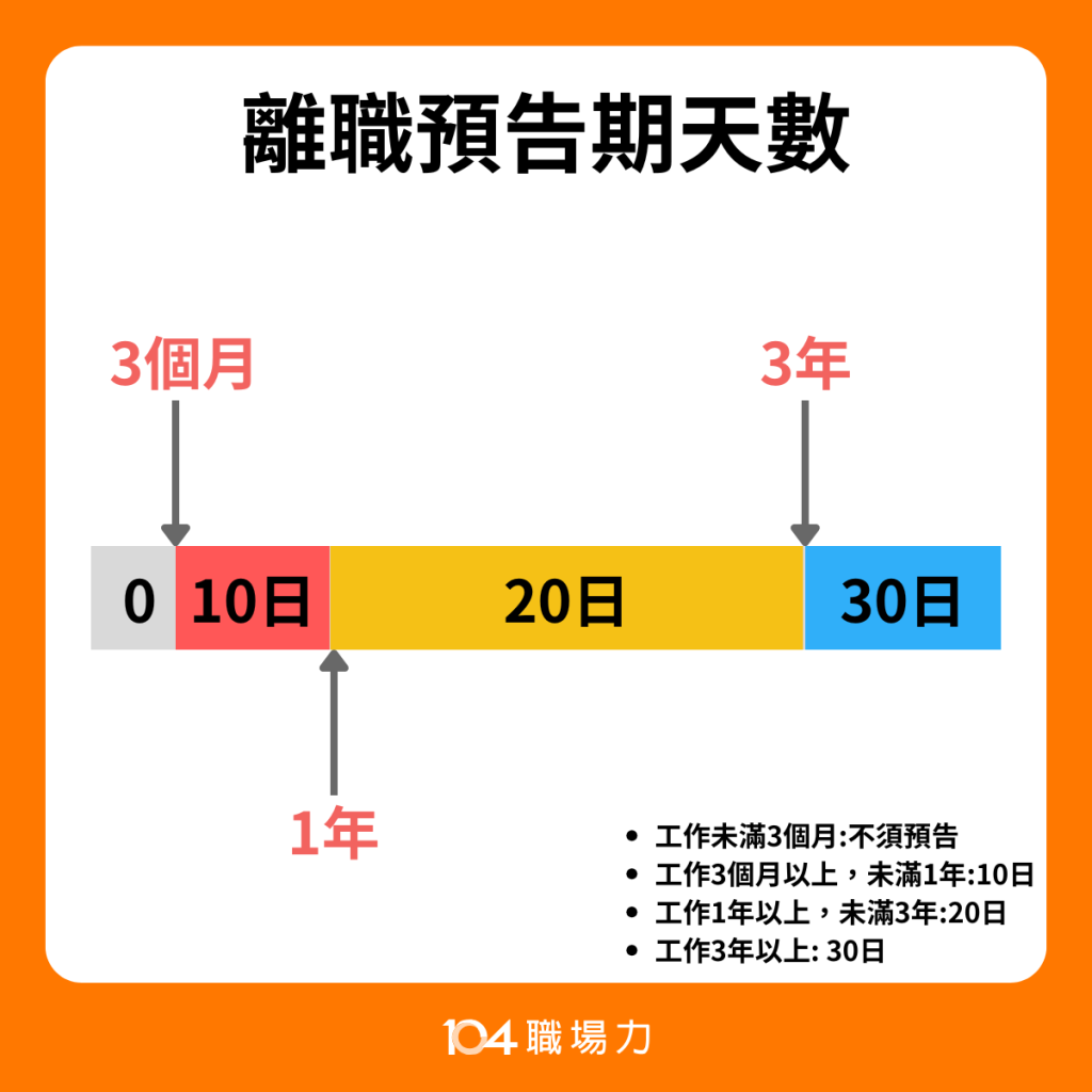 離職預告期天數示意圖