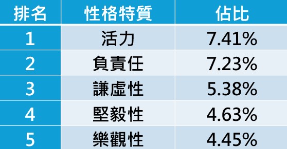 表1：各職務中出現最多次的久任性格特質排名