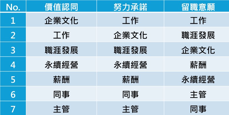 表1：與敬業度最相關的排名