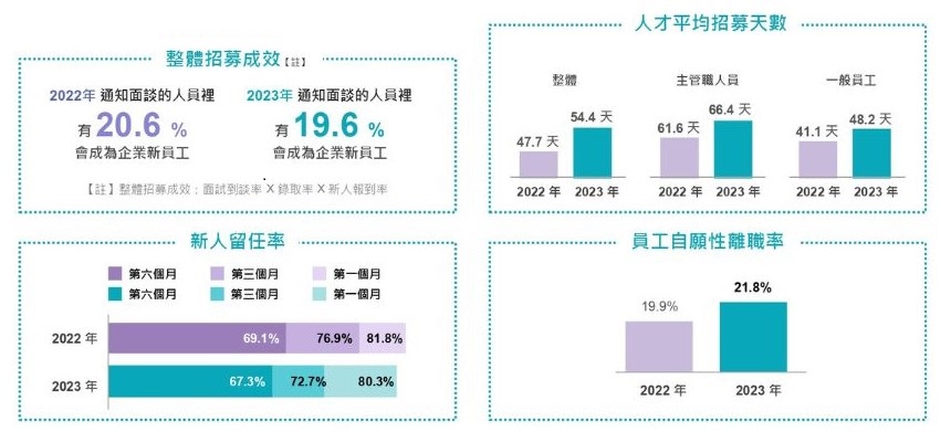 台灣企業人才招募成效與留任率