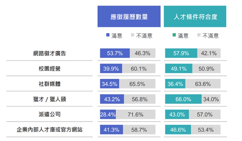 企業各項人才招募管道的滿意度