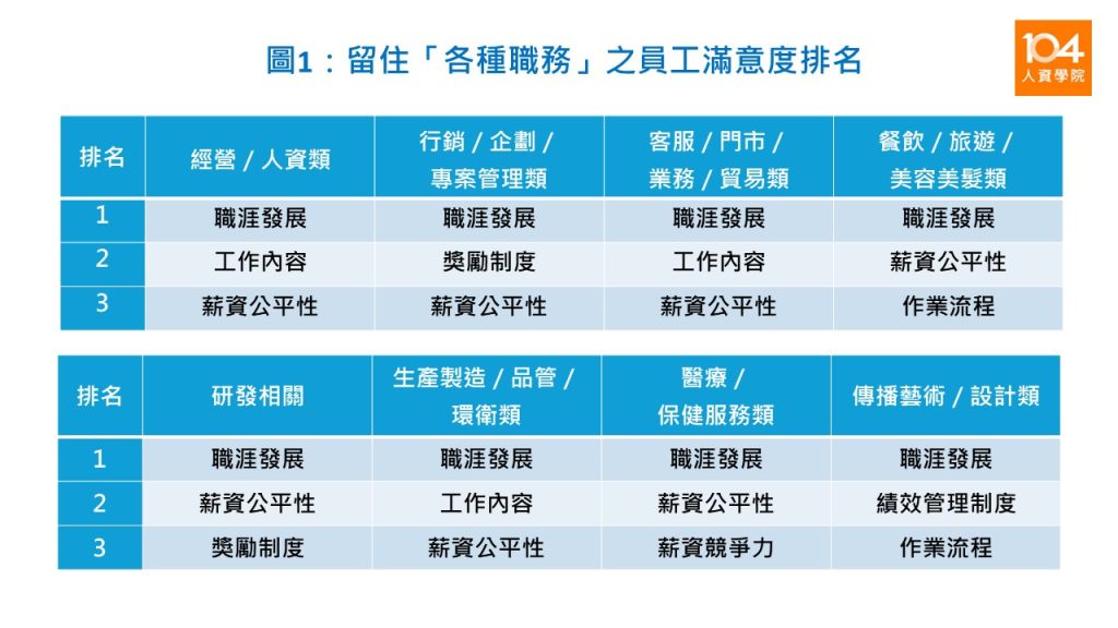 圖1：留住「各種職務」之員工滿意度排名