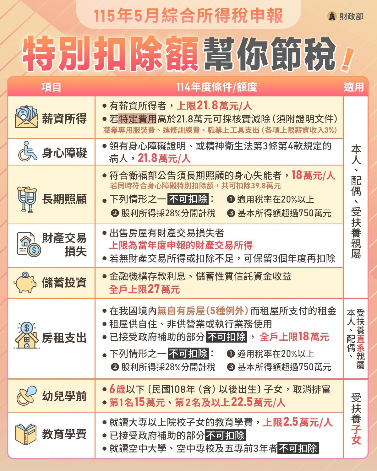 特別扣除額幫你節稅