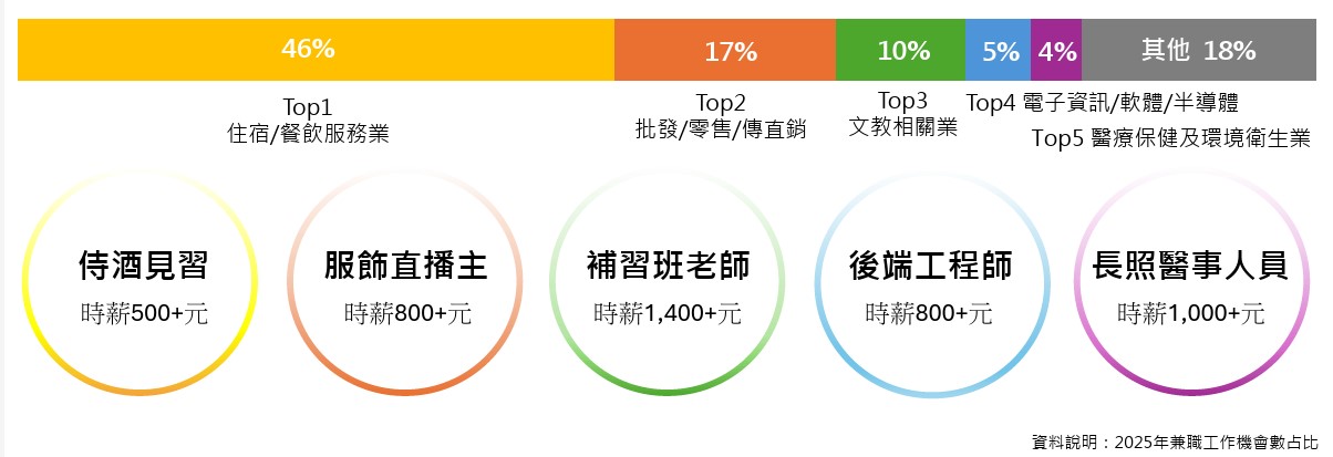 上班族也掀「斜槓兼職」熱潮!高薪兼職時薪破千,兼職工作機會懶人包|104職場力