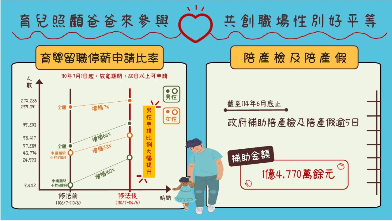 育兒照顧爸爸來參與，共創職場性別好平等