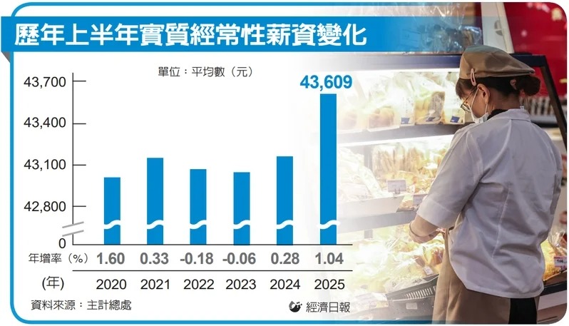 歷年上半年實質經常性薪資變化