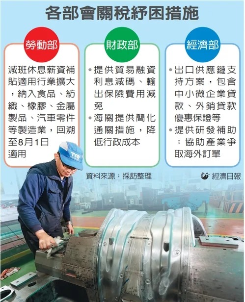 各部會關稅紓困措施