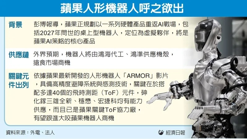 蘋果人形機器人呼之欲出