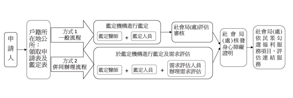 身心障礙鑑定與需求評估流程示意圖。