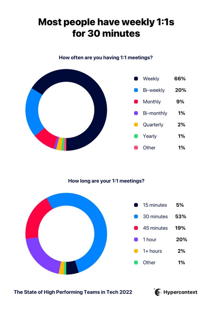 科技界高績效團隊狀況