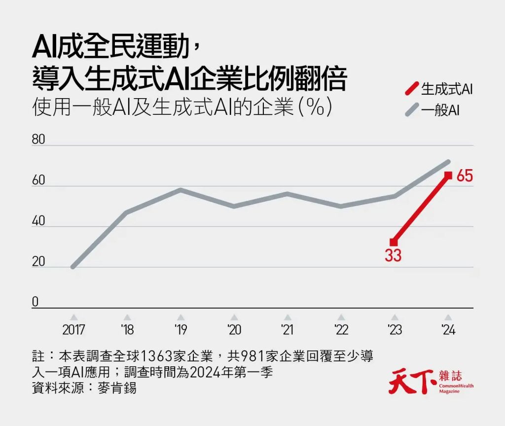 AI成全民運動，導入生成式AI企業比例翻倍