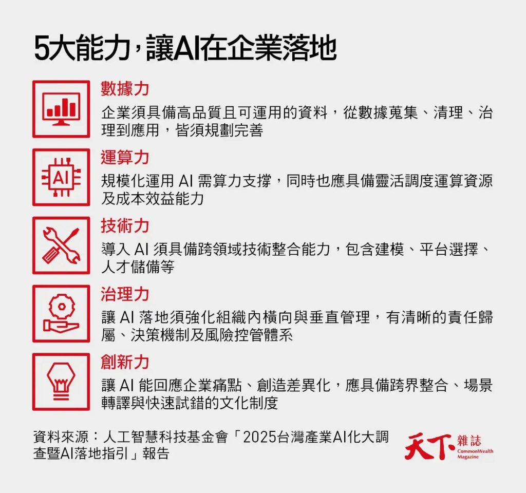 5大能力，讓AI在企業落地（圖／由天下雜誌授權提供）