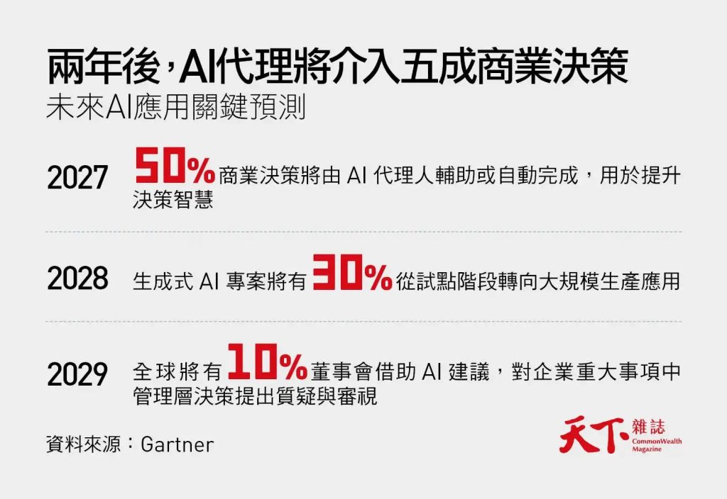 兩年後，AI代理將介入五成商業決策（圖／由天下雜誌授權提供）