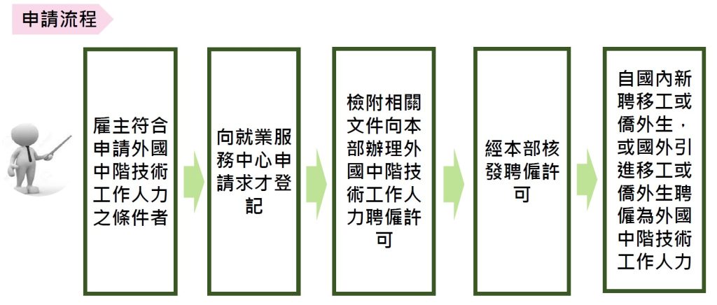 「移工留才久用」方案申請流程