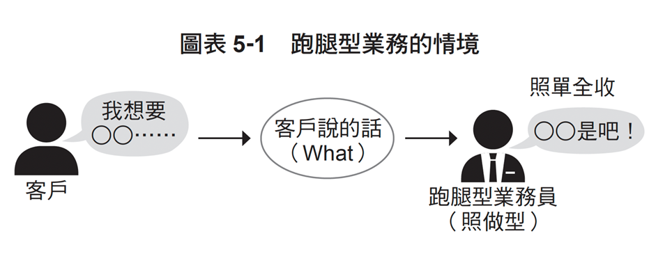 跑腿型業務的情境