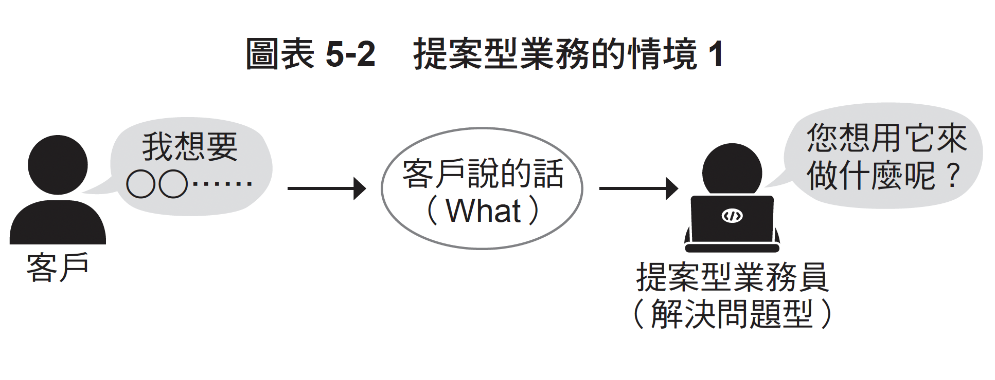 提案型業務的情境