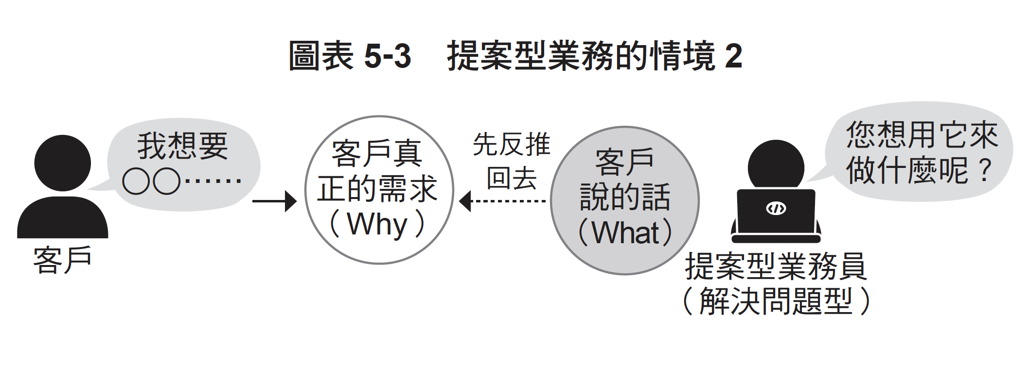 提案型業務的情境