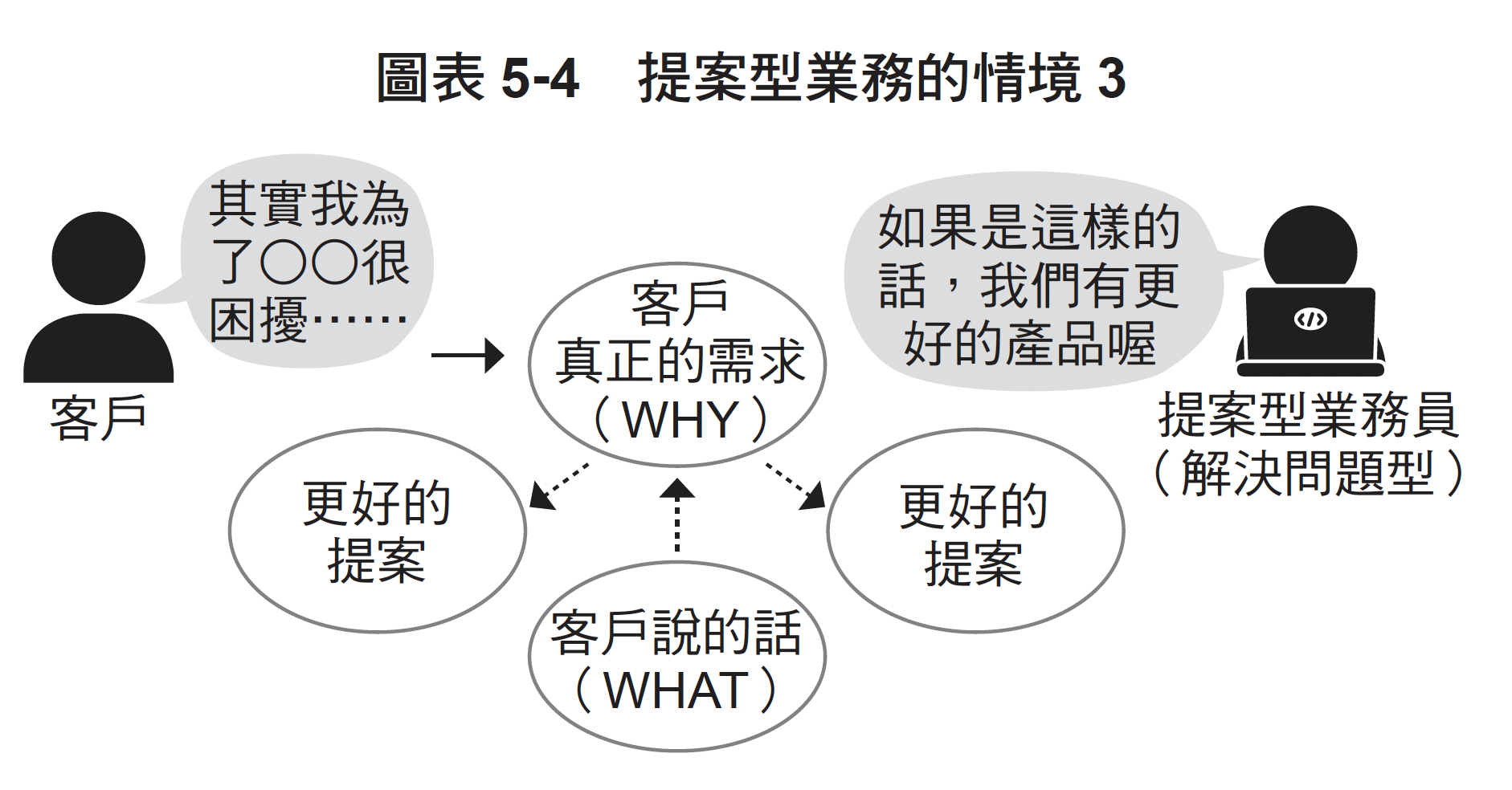 提案型業務的情境