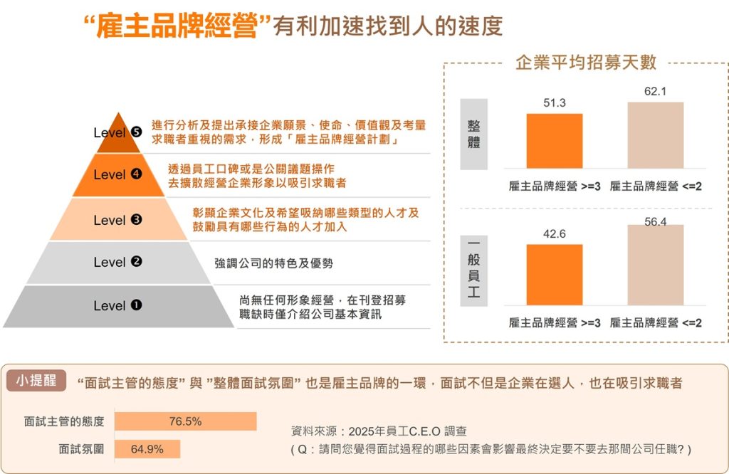 經營雇主品牌有助於加速招募速度。圖片來源:104人力銀行《2025人資F.B.I.研究報告》