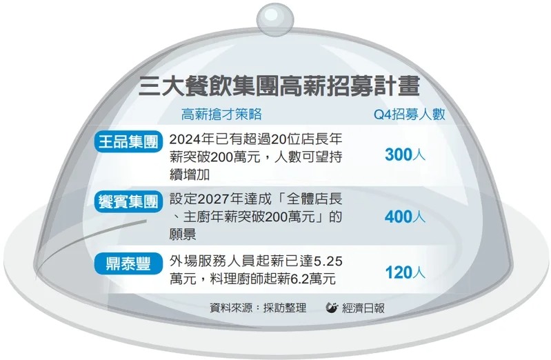三大餐飲集團高薪招募計畫