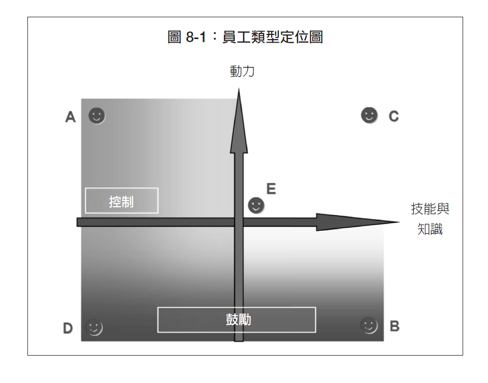 為了將這些概念應用於你的團隊，首先要根據兩個標準來評估員工：他們的動力水準，以及與職務相關的技能和知識水準。評估後，將他們定位於圖表上：動力越高的員工越靠近圖表頂端，具備越多工作相關技能與知識的員工越靠近圖表右側。