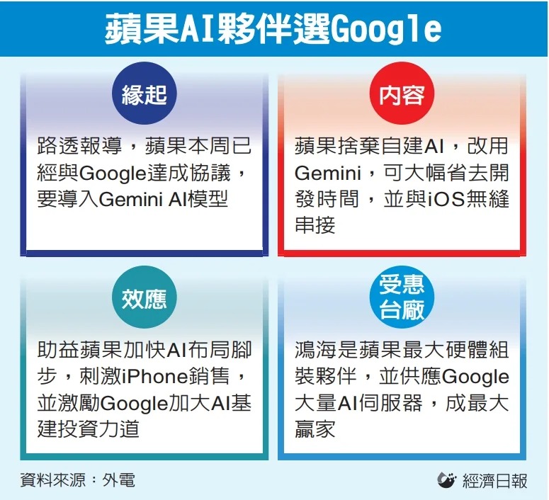蘋果AI夥伴選Google