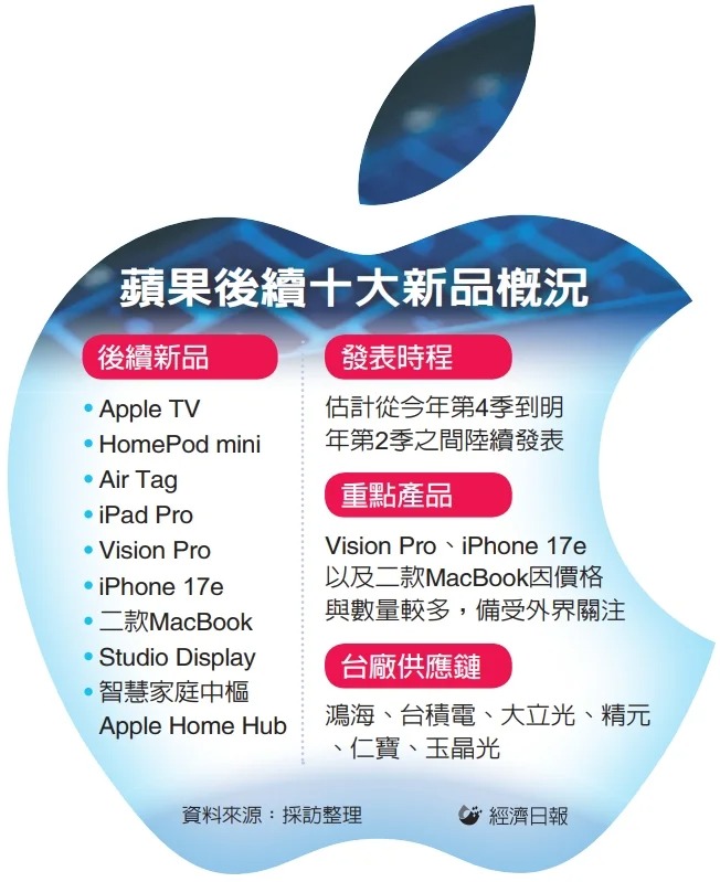 蘋果新品又一波 鴻海、大立光等相關供應鏈再添利多