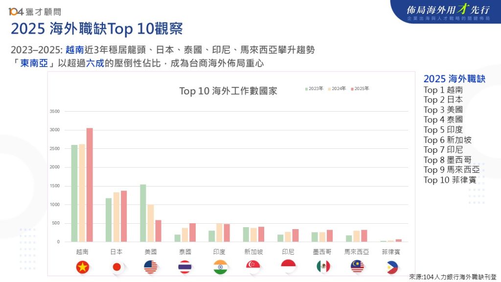 圖一、104 統計海外職缺刊登工作數排行
