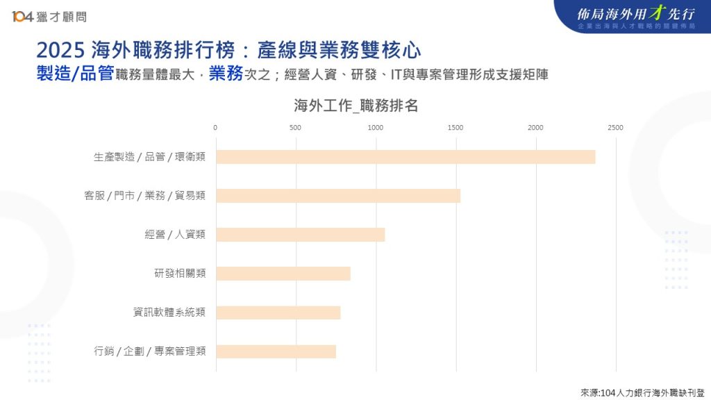 圖三、104 海外職缺統計，海外職務類別排行