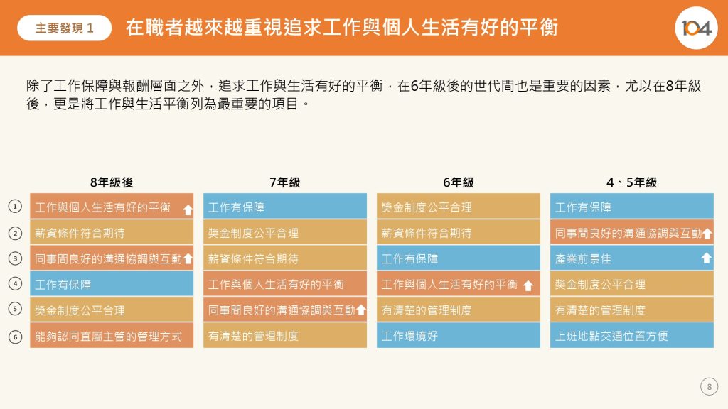 圖一、104 統計在職者越來越重視工作與個人生活有好的平衡 圖一、104 統計在職者越來越重視工作與個人生活有好的平衡