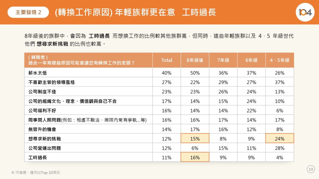 圖二、104 統計轉換工作的原因前三名:薪資、主管領導風格、公司制度 圖二、104 統計轉換工作的原因前三名:薪資、主管領導風格、公司制度