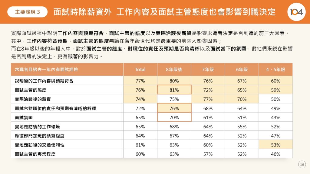 圖三、104 統計不同世代求職者於面試當下考量企業的重點項目排行 圖三、104 統計不同世代求職者於面試當下考量企業的重點項目排行